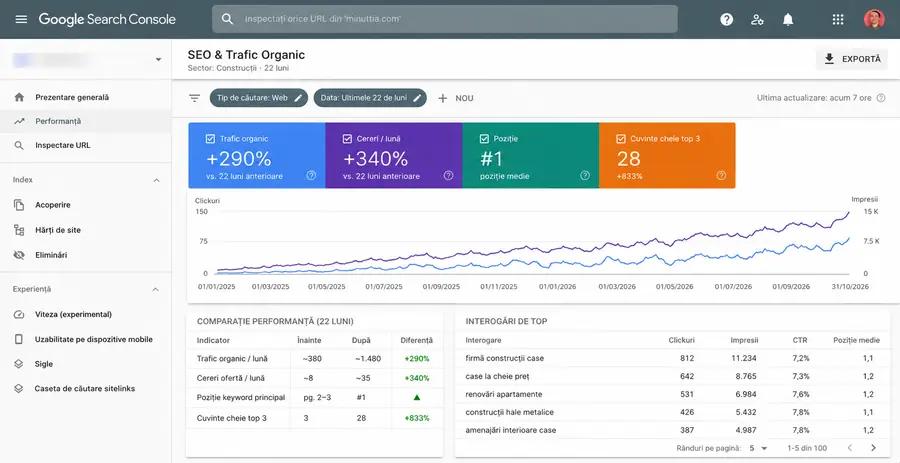 Raport Google Search Console — +290% trafic, +340% cereri, #1 poziție keyword principal