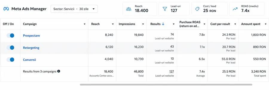 Raport Meta Ads Manager — 127 lead-uri, 25 RON / lead, 7.4x ROAS